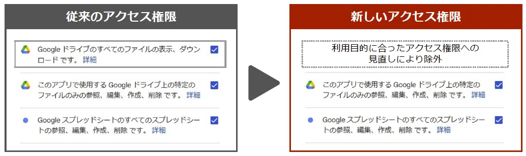 新しいアクセス権限への同意について