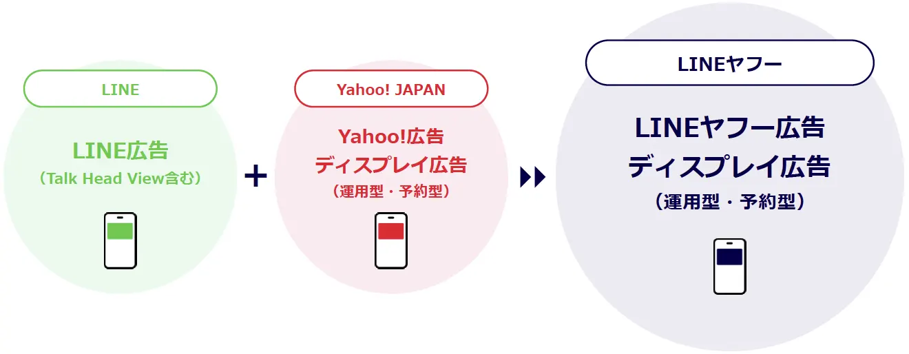 LINE広告とYahoo!広告が統合