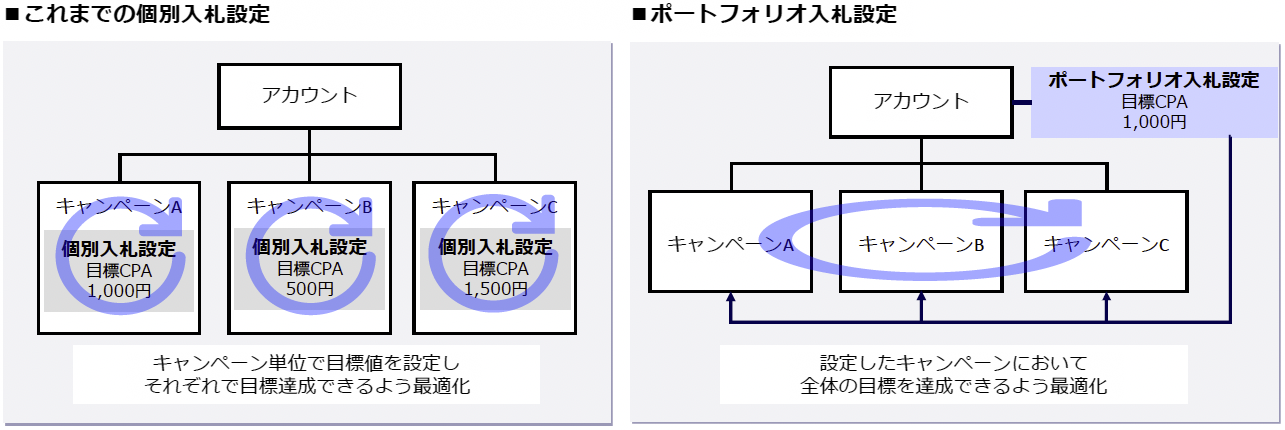 「コンバージョン数の最大化(目標値あり)」のご利用イメージ