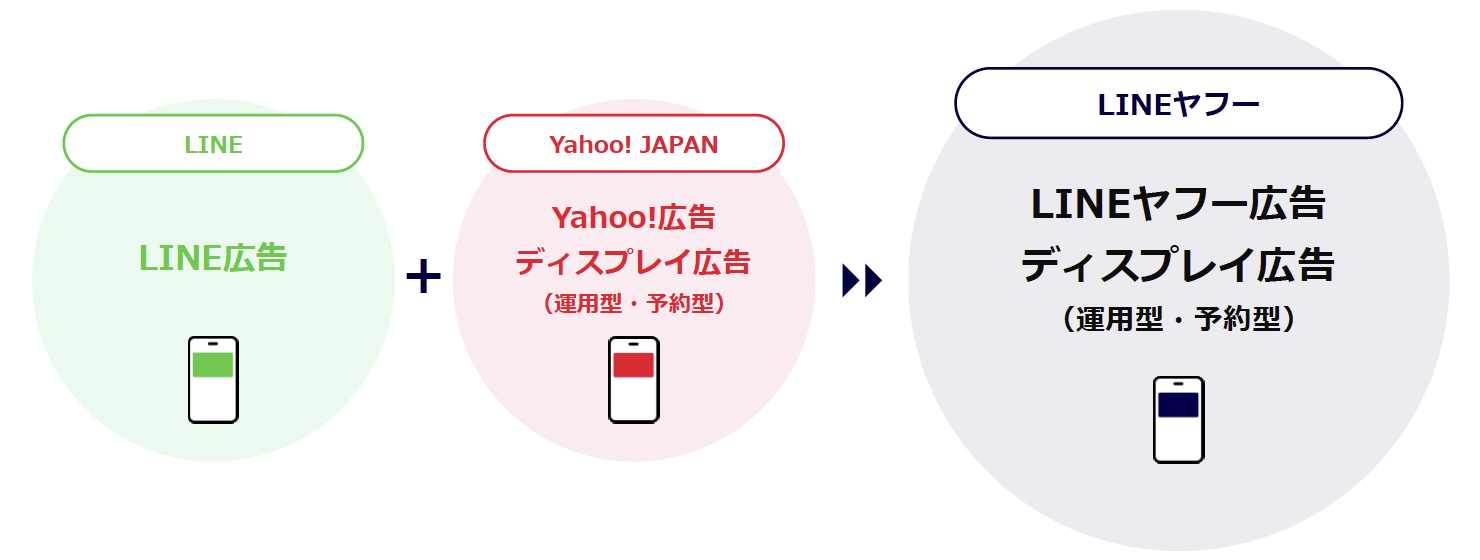 統合プラットフォームの提供
