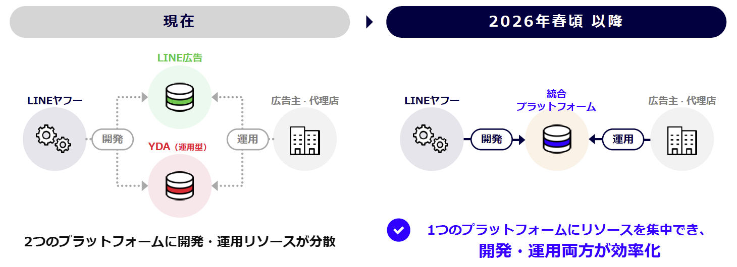 一元化された広告プラットフォーム