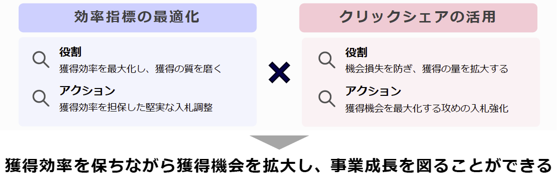 効率指標の最適化×クリックシェア