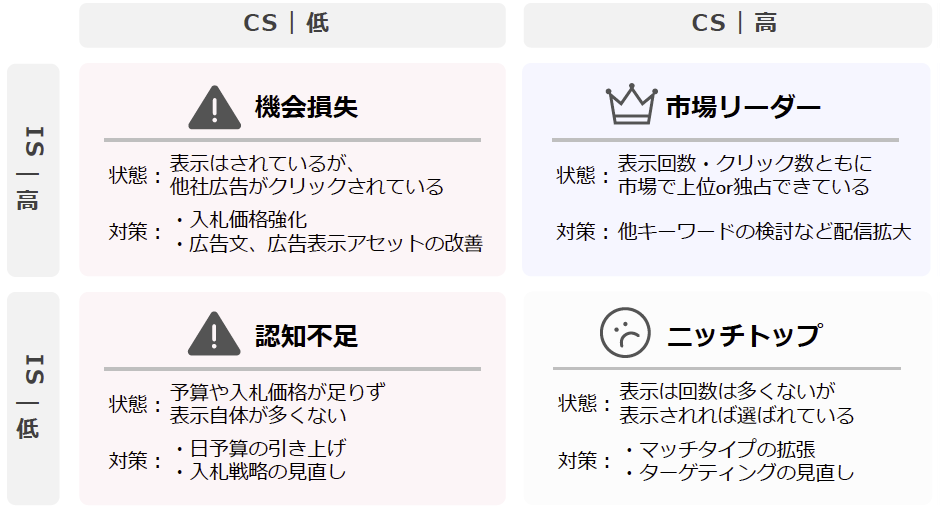 インプレッションシェア×クリックシェア